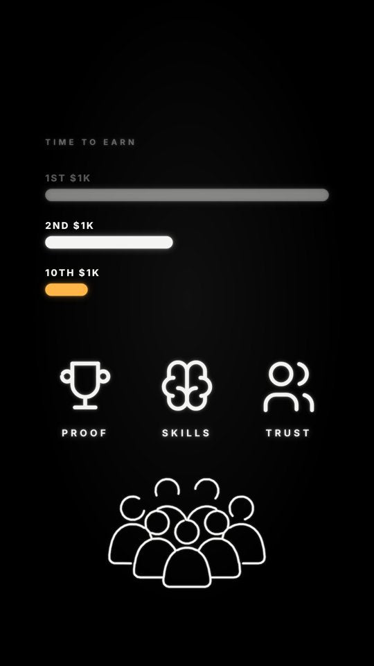 Progress bars with proof, skills and trust icons